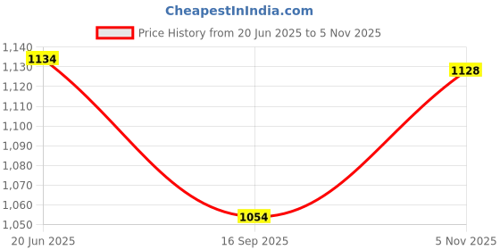 flipkart.com aimers Handheld Megaphone with Recorder USB,Memory Card,Record Play Siren Music Indoor, Outdoor PA System aimers Price History Graph from 20 Jun 2025 to 5 Nov 2025