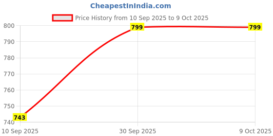 flipkart.com guggu Handheld Megaphone with Siren, Microphone & Rechargeable for Outdoor EventsA371 Megaphone Portable Megaphone Siren Loudspeaker Function &Long Battery BackupT371 Outdoor PA System guggu Price History Graph from 10 Sep 2025 to 8 Oct 2025