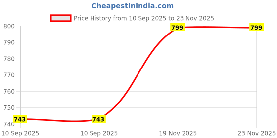 flipkart.com clairbell Handheld Megaphone with Siren, Microphone & Rechargeable for Outdoor EventsA5 Megaphone Portable Megaphone Siren Loudspeaker Function &Long Battery BackupU5 Outdoor PA System clairbell Price History Graph from 10 Sep 2025 to 22 Nov 2025