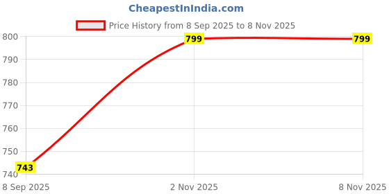 flipkart.com sacro Handheld Megaphone with Siren, Microphone & Rechargeable for Outdoor EventsB460 Megaphone Portable Megaphone Siren Loudspeaker Function &Long Battery BackupQ460 Outdoor PA System sacro Price History Graph from 8 Sep 2025 to 7 Nov 2025