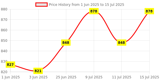 flipkart.com craftwaft Handheld Metal Rotameter Map Reading Measure Distance Range Indicator Instrument Analytical Scale craftwaft Price History Graph from 1 Jun 2025 to 15 Jul 2025