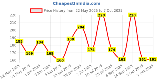 flipkart.com winsumm Handheld Mic Windscreen Foam Cover for condenser|conference |interview mic|news Microphone ID winsumm Price History Graph from 22 May 2025 to 5 Oct 2025
