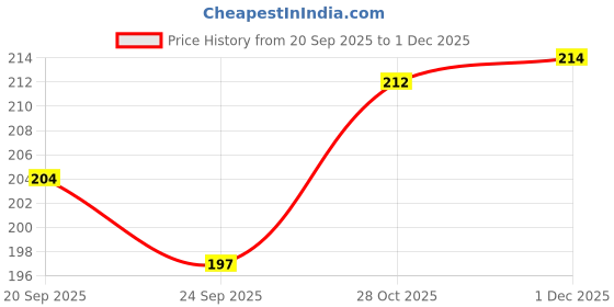 flipkart.com itm Handheld Milk Frother, Battery Operated Drink Mixer for Coffee Personal Coffee Maker itm Price History Graph from 20 Sep 2025 to 1 Dec 2025