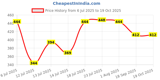 flipkart.com bunny zilla Handheld Milk Frother, USB Rechargeable 3 Speed Modes Mini Electric 5 Cups Coffee Maker bunny zilla Price History Graph from 6 Jul 2025 to 18 Oct 2025