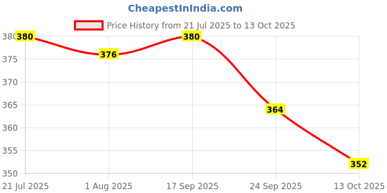 flipkart.com srhv Handheld Milk Frother USB Rechargeable Foam Maker Shaker for Cappuccino Personal Coffee Maker srhv Price History Graph from 21 Jul 2025 to 13 Oct 2025