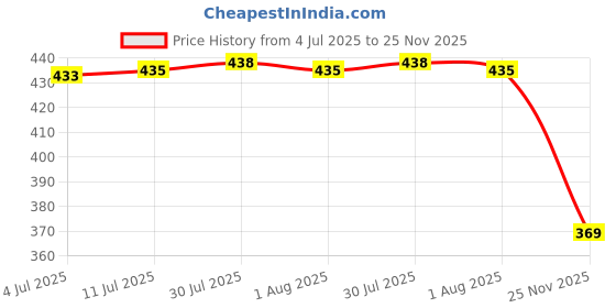 flipkart.com jr enterprises Handheld Mini Heat Gun Tool for Embossing Resin Art 300 W Heat Gun jr enterprises Price History Graph from 4 Jul 2025 to 25 Nov 2025