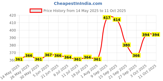 flipkart.com adoere Handheld Mini Tool for Embossing DIY Resin Art & Craft 300 W Heat Gun adoere Price History Graph from 14 May 2025 to 10 Oct 2025