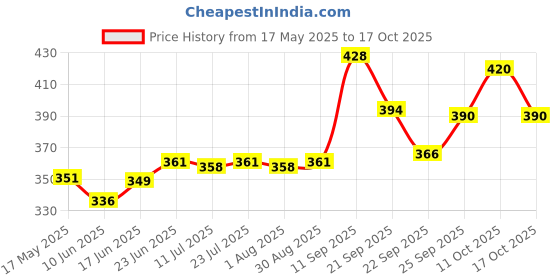 flipkart.com peacora Handheld Mini Tool for Embossing Resin Art 300 W Heat Gun peacora Price History Graph from 17 May 2025 to 17 Oct 2025