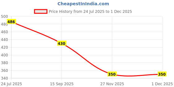 flipkart.com shivom Handheld Mini Tool for Embossing Resin Art 300 W Heat Gun shivom Price History Graph from 24 Jul 2025 to 1 Dec 2025