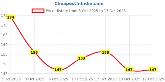 flipkart.com articia Handheld Mirror Compact Vanity Portable Travel Skin Mirror (Square, Golden) articia Price History Graph from 3 Oct 2025 to 16 Oct 2025