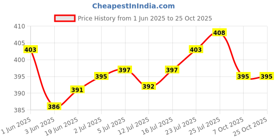flipkart.com cuerarpo Handheld Personal Body Massager Vibration Machine Pain Relief Massage Machine cuerarpo Price History Graph from 1 Jun 2025 to 25 Oct 2025