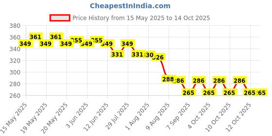 flipkart.com trendcreatives Handheld Portable Bidet Spray Bottle Angled 2 Nozzle Jet for Travel with Pouch Bidet Nozzle trendcreatives Price History Graph from 15 May 2025 to 12 Oct 2025