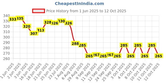 flipkart.com niralasa Handheld Portable Bidet Spray Bottle for Toilet Retractable Bidet Jet Spray Manual Bidets niralasa Price History Graph from 1 Jun 2025 to 11 Oct 2025