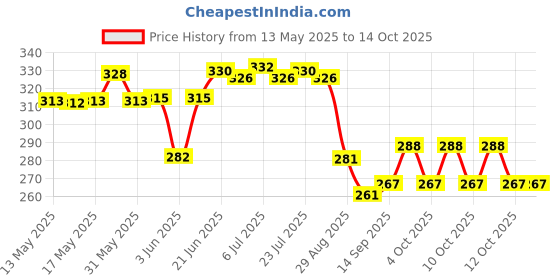 flipkart.com wropzo Handheld Portable Bidet Spray Bottle for Toilet Retractable Bidet Jet Spray Manual Bidets wropzo Price History Graph from 13 May 2025 to 14 Oct 2025