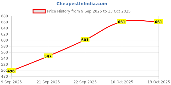 flipkart.com elephantboat Handheld Portable Bidet Sprayer Retractable Nozzle And Travel Pouch Bidet Nozzle elephantboat Price History Graph from 9 Sep 2025 to 13 Oct 2025