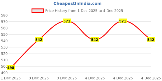 flipkart.com veriko Handheld Portable Mini Sewing Machine | Quick Mending & Battery Operated Electric Sewing Machine veriko Price History Graph from 1 Dec 2025 to 4 Dec 2025
