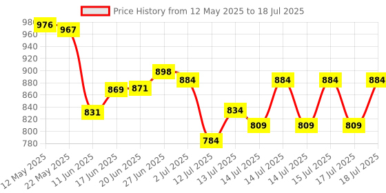 flipkart.com neha Handheld Puri Maker For Home | Iron Puri Press Machine | SS Plate Chapati Press Roti and Khakra Maker neha Price History Graph from 12 May 2025 to 18 Jul 2025