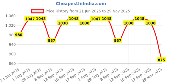 flipkart.com singhaltrade Handheld Rechargeable Megaphone, for Indoor, Outdoor PA System Indoor, Outdoor PA System singhaltrade Price History Graph from 21 Jun 2025 to 29 Nov 2025