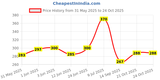 flipkart.com amanvani Handheld Ring Water Game for Kids/Water Game for Boys and Girls amanvani Price History Graph from 31 May 2025 to 24 Oct 2025
