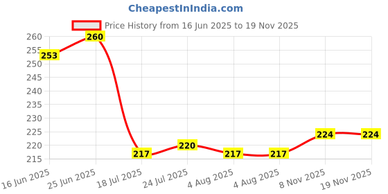 flipkart.com favhome Handheld Rolling Brush for Carpet/Car Seat/Sofa pack of 2 Nylon Dry Brush favhome Price History Graph from 16 Jun 2025 to 19 Nov 2025