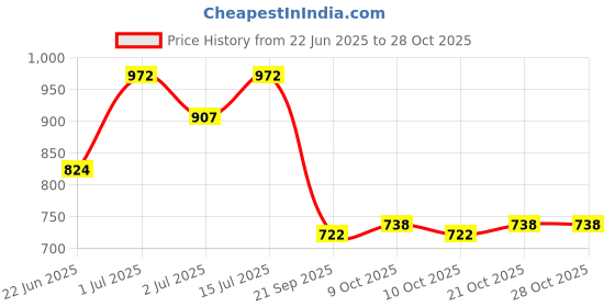 flipkart.com ontap Handheld Shower Faucet Lightweight with multi Functions Handheld ontap Price History Graph from 22 Jun 2025 to 27 Oct 2025
