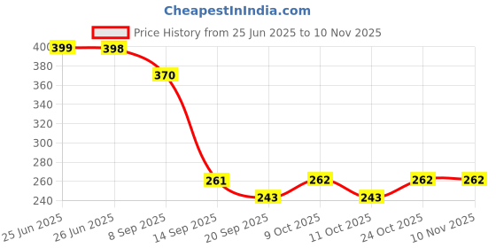 flipkart.com kt mart Handheld Shower Head -High Power-Pressure Turbo Fan Shower Head Handheld kt mart Price History Graph from 25 Jun 2025 to 9 Nov 2025