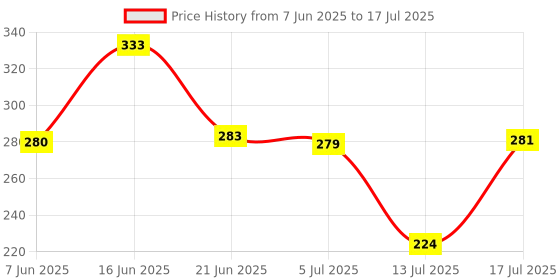 flipkart.com mehakent Handheld Sparkler Pyro Party Gun Only Use for Holding Cold Pyro Cartage Diwali Gun mehakent Price History Graph from 7 Jun 2025 to 13 Jul 2025