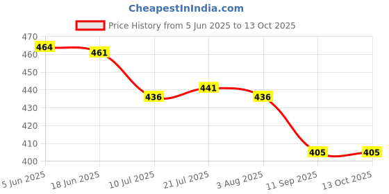 flipkart.com mivarth Handheld USB Rechargeable Coffee Frother 50 W Electric Whisk Personal Coffee Maker mivarth Price History Graph from 5 Jun 2025 to 13 Oct 2025