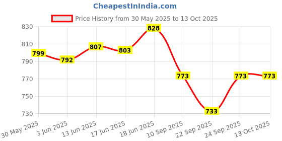 flipkart.com maizic smarthome Handheld Wired Metal Dynamic Karaoke Cardioid with 6.35mm Jack Adapter Microphone maizic smarthome Price History Graph from 30 May 2025 to 12 Oct 2025