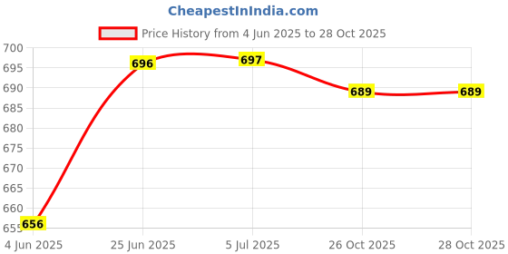 flipkart.com zyamalox Handheld Wireless Karaoke Mic Multi-Function Bluetooth Singing with Speaker zyamalox Price History Graph from 4 Jun 2025 to 28 Oct 2025