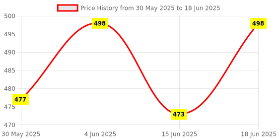 flipkart.com maga mart Handheld Wireless Mike Multi-Function Bluetooth Karaoke Singing Mic with Microphone Speaker for All Smart Phones, Silver Bag Microphone microphone maga mart Price History Graph from 30 May 2025 to 18 Jun 2025