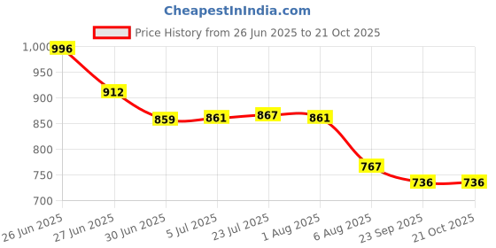flipkart.com blueline gold Handi 1.5 L Induction Bottom Pressure Cooker blueline gold Price History Graph from 26 Jun 2025 to 21 Oct 2025