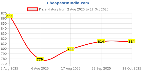 flipkart.com citizen Handi 2 Ltr Mirror Finish Inner Lid Pressure Cooker (ISI Certified) 2 L Pressure Cooker citizen Price History Graph from 2 Aug 2025 to 28 Oct 2025