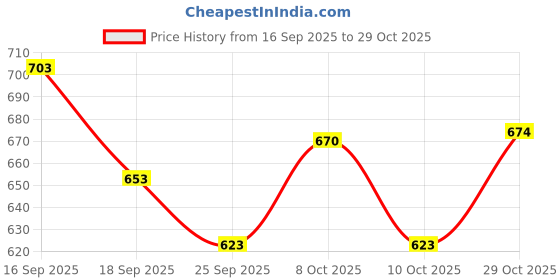 flipkart.com dhara stainless steel Handi 2500 PU Insulated Double Wall Casserole Silver Serve Casserole dhara stainless steel Price History Graph from 16 Sep 2025 to 29 Oct 2025