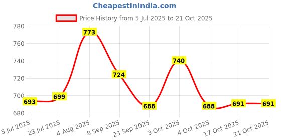 flipkart.com dhara stainless steel Handi 3000 PU Insulated Double Wall Casserole Silver Serve Casserole dhara stainless steel Price History Graph from 5 Jul 2025 to 21 Oct 2025