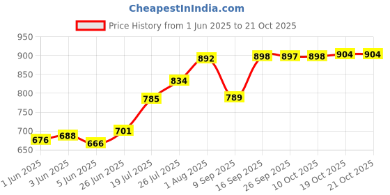 flipkart.com dhara stainless steel Handi 3500 PU Insulated Double Wall Casserole Silver Serve Casserole dhara stainless steel Price History Graph from 1 Jun 2025 to 21 Oct 2025