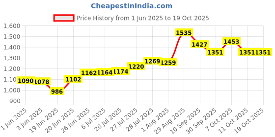 flipkart.com nirlon Handi Aluminium Outer Lid Induction Base Pressure Cooker 3 Litre 3 L Induction Bottom Pressure Cooker nirlon Price History Graph from 1 Jun 2025 to 18 Oct 2025