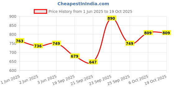 flipkart.com borosil Handi Server Cook and Serve Casserole borosil Price History Graph from 1 Jun 2025 to 18 Oct 2025