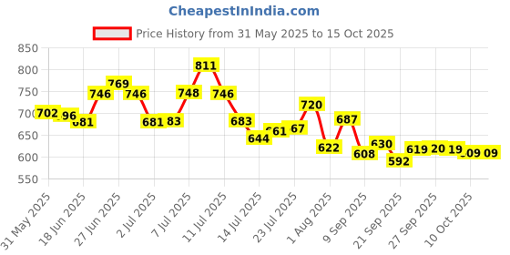 flipkart.com mkiu Handi Set Handi Set/Cookware Set of 5 Pieces 8 inch Lid Set mkiu Price History Graph from 31 May 2025 to 15 Oct 2025