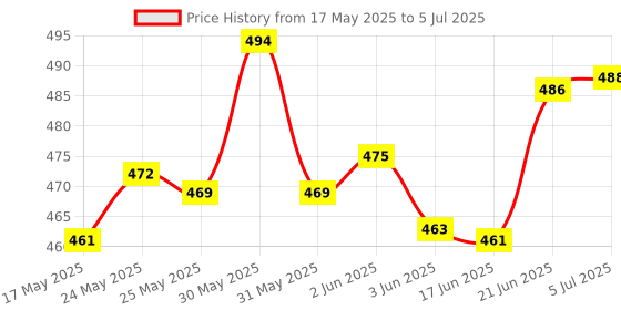 flipkart.com mkiu Handi Set of 5 Copper Bottom Handi Set/Cookware Bowl Serving Set Bowl Serving Set mkiu Price History Graph from 17 May 2025 to 5 Jul 2025