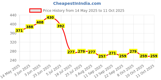 flipkart.com vigneshgenix Handi Strainer Stand Rice Cooker Strainer Stand | Hands Free Rice Drainer Stand Stainless Steel Table Spoon vigneshgenix Price History Graph from 14 May 2025 to 11 Oct 2025