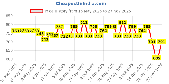 flipkart.com handicap wkr Walker Hand Grips handicap wkr Price History Graph from 15 May 2025 to 25 Nov 2025
