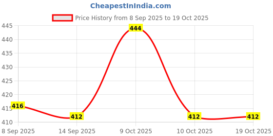 flipkart.com fashion art HANDICRAFT ELEPHANT BELLS JHOOMER WIND CHIME FOR HOME DECOR / SHOWPIECE Paper Windchime fashion art Price History Graph from 8 Sep 2025 to 19 Oct 2025