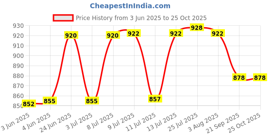 flipkart.com apkamart Handicraft Fruit Bowl - Decorative Dining and Serving Basket for Table Decoration and Gifts Iron Fruit & Vegetable Basket apkamart Price History Graph from 3 Jun 2025 to 25 Oct 2025