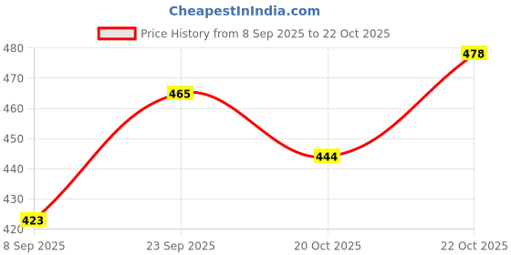 flipkart.com jack lawrence Handicraft Home Decor Door Toran for Home Hangings Decoration, Office Decoration Toran jack lawrence Price History Graph from 8 Sep 2025 to 22 Oct 2025