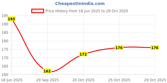 flipkart.com macsen Handicraft Jewellery Box Bangle Box, Earrings Box, Necklace Box Vanity Box, Jewellery Box Vanity Box macsen Price History Graph from 18 Jun 2025 to 29 Oct 2025