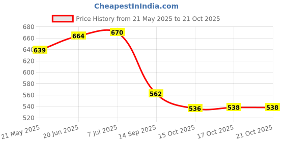 flipkart.com labh craft Handicraft Metal/Fiber Serving Tray /5-6 Glass Serving Tray Tray labh craft Price History Graph from 21 May 2025 to 20 Oct 2025