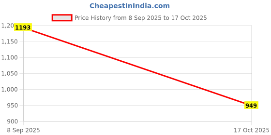 flipkart.com handicraft-palace Grocery Bag handicraft-palace Price History Graph from 8 Sep 2025 to 17 Oct 2025