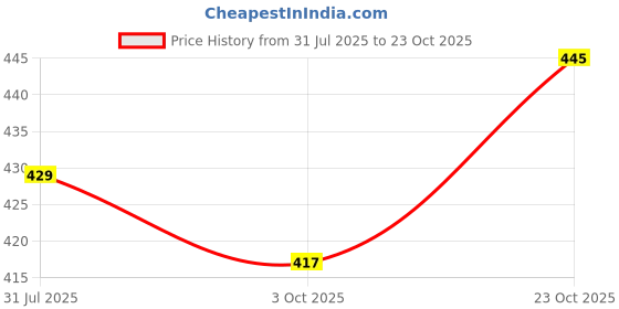 flipkart.com moderncollection HANDICRAFT Rosewood Sheesham Wood Handmade & Handcrafted Wooden Serving Tray Tray moderncollection Price History Graph from 31 Jul 2025 to 23 Oct 2025