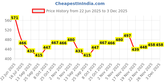 flipkart.com handicraft Spice Set Wooden handicraft Price History Graph from 22 Jun 2025 to 3 Dec 2025